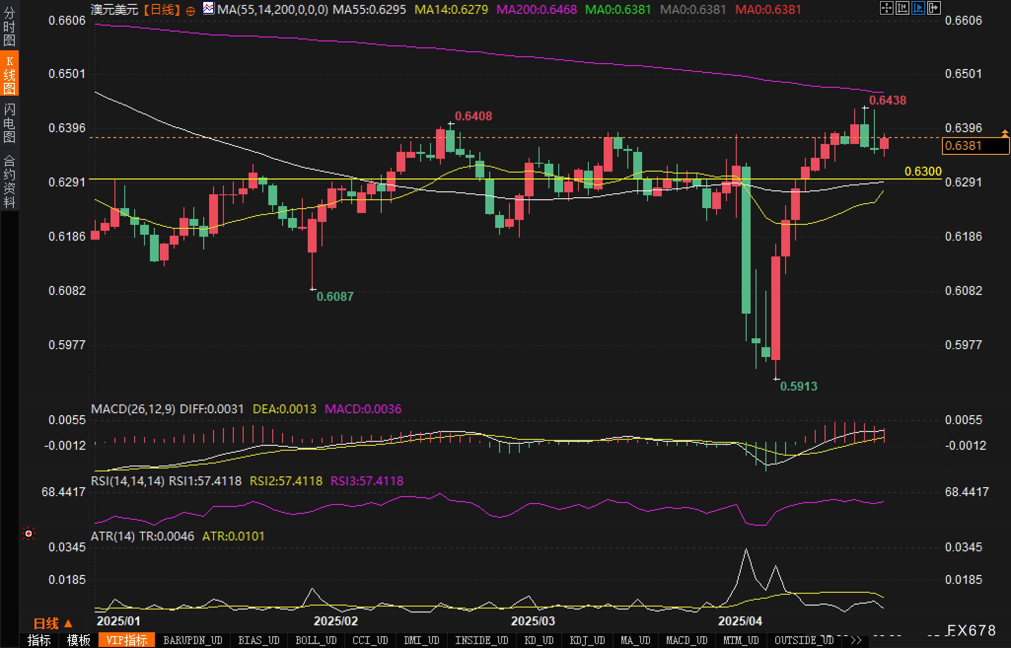 【XM官网】澳元反攻0.64:缓和的贸易关系能否撑起上行动能?(图3) 【XM官网】澳元反攻0.64:缓和的贸易关系能否撑起上行动能?(图3)