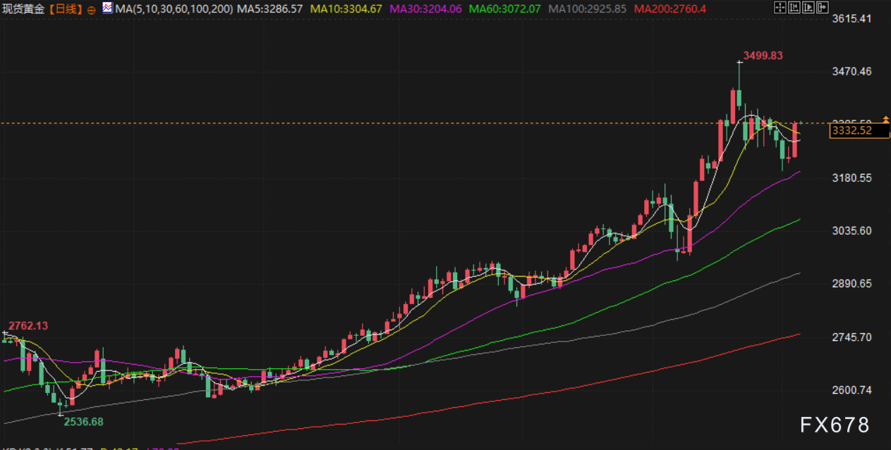 【XM官网】5月6日财经早餐:特朗普征收电影关税,避险情绪推升金价重回3330附近,供应增加限制油价涨幅(图3)