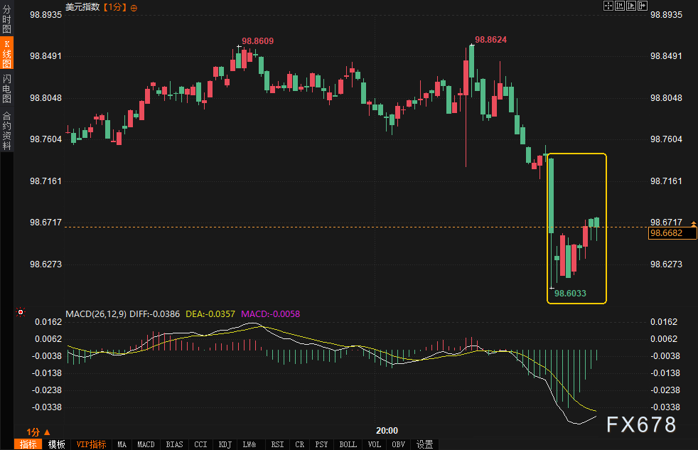 【XM官网】初请数据连续两周“掉血”!美联储降息预期会否进入“赛点”争夺?(图2) 【XM官网】初请数据连续两周“掉血”!美联储降息预期会否进入“赛点”争夺?(图2)