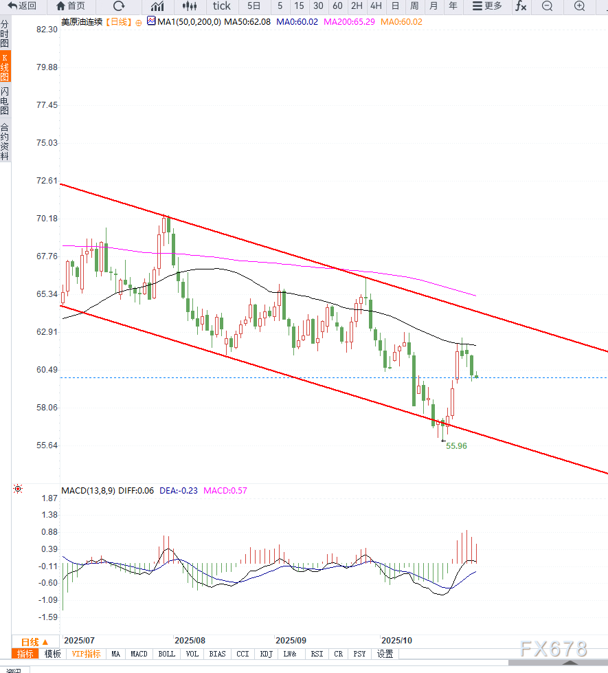 XM中文官网:原油交易提醒:全球供应过剩预期施压油价,短期谨防再次破位下行(图2) XM中文官网:原油交易提醒:全球供应过剩预期施压油价,短期谨防再次破位下行(图2)