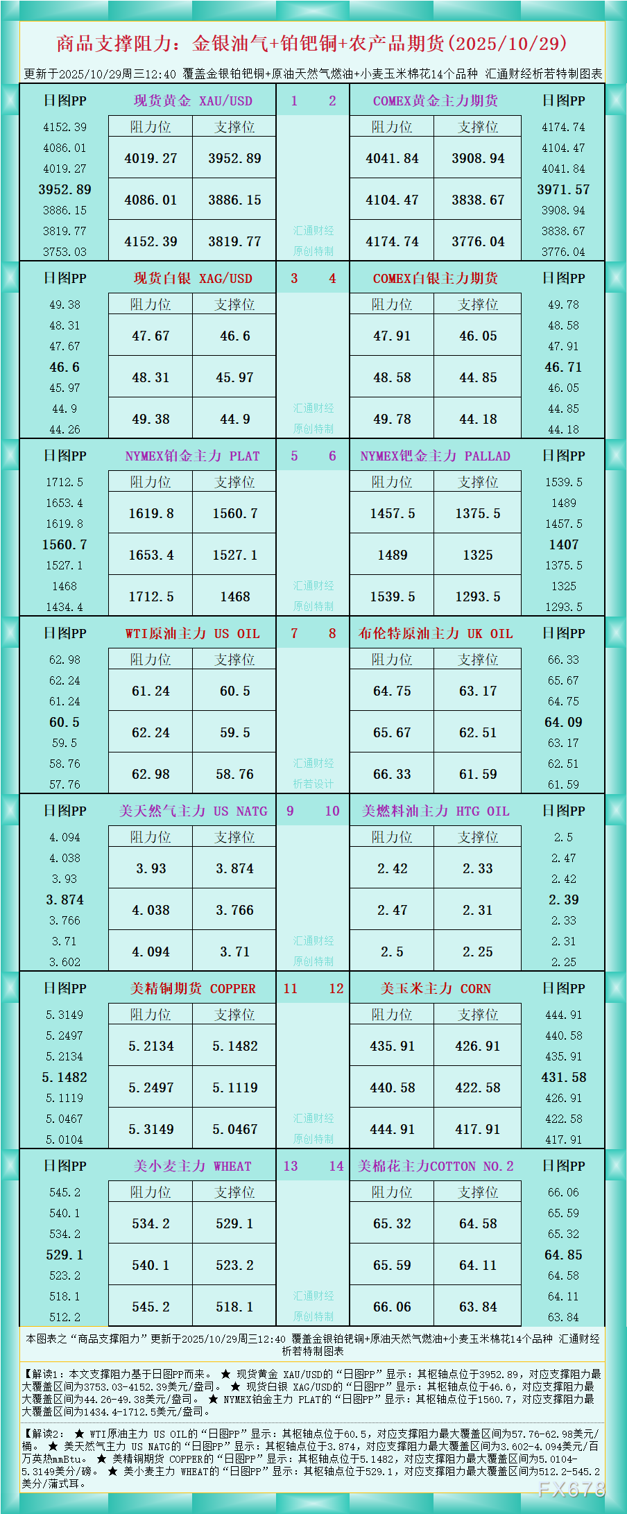 XM官网登录:一张图看商品支撑阻力:金银油气+铂钯铜农产品期货(2025年10月