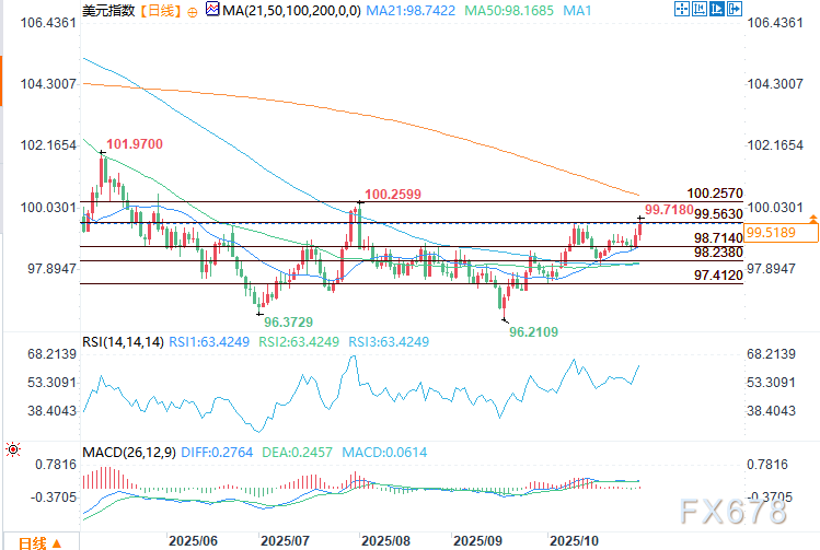 XM集团官网:美元展望:鲍威尔淡化12月降息预期,美元指数向100关口攀升(图2) XM集团官网:美元展望:鲍威尔淡化12月降息预期,美元指数向100关口攀升(图2)