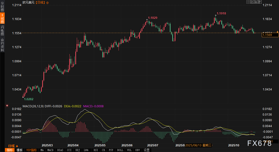XM平台官网:市场“棋局”生变:债券收益率“将了一军”,美元陷入被动,黄金与欧元迎来“抽车”时刻(图4)