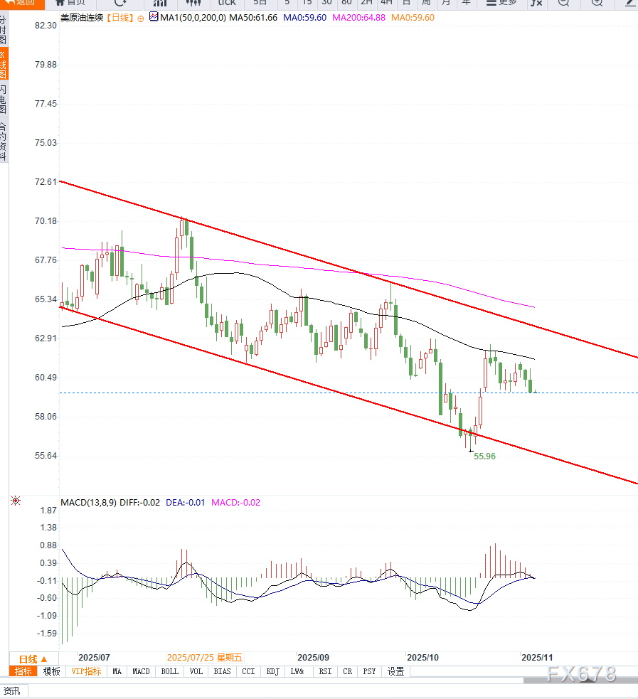 XM中文官网:原油交易提醒:库存激增施压油价走低,下行趋势延续,谨防加速(图2) XM中文官网:原油交易提醒:库存激增施压油价走低,下行趋势延续,谨防加速(图2)