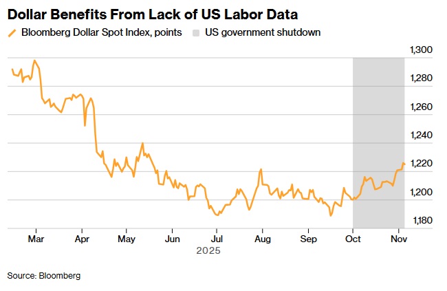 XM平台官网:外汇市场传重大警告!顶尖投行:美国政府停摆结束后 美元抛售将恢复(图2) XM平台官网:外汇市场传重大警告!顶尖投行:美国政府停摆结束后 美元抛售将恢复(图2)