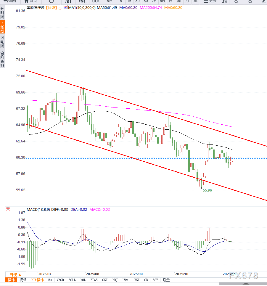 XM交易官网:原油交易提醒:美原油库存连续累积叠加产油国维持高供应策略,油价维持震荡下行(图2) XM交易官网:原油交易提醒:美原油库存连续累积叠加产油国维持高供应策略,油价维持震荡下行(图2)
