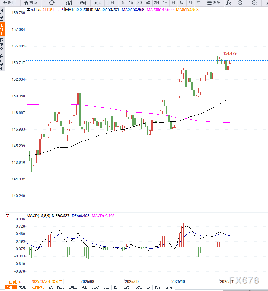 XM登录入口:美元支撑日元承压,USD/JPY 维持高位约153.90,日本央行政策前景仍不明朗(图2) XM登录入口:美元支撑日元承压,USD/JPY 维持高位约153.90,日本央行政策前景仍不明朗(图2)
