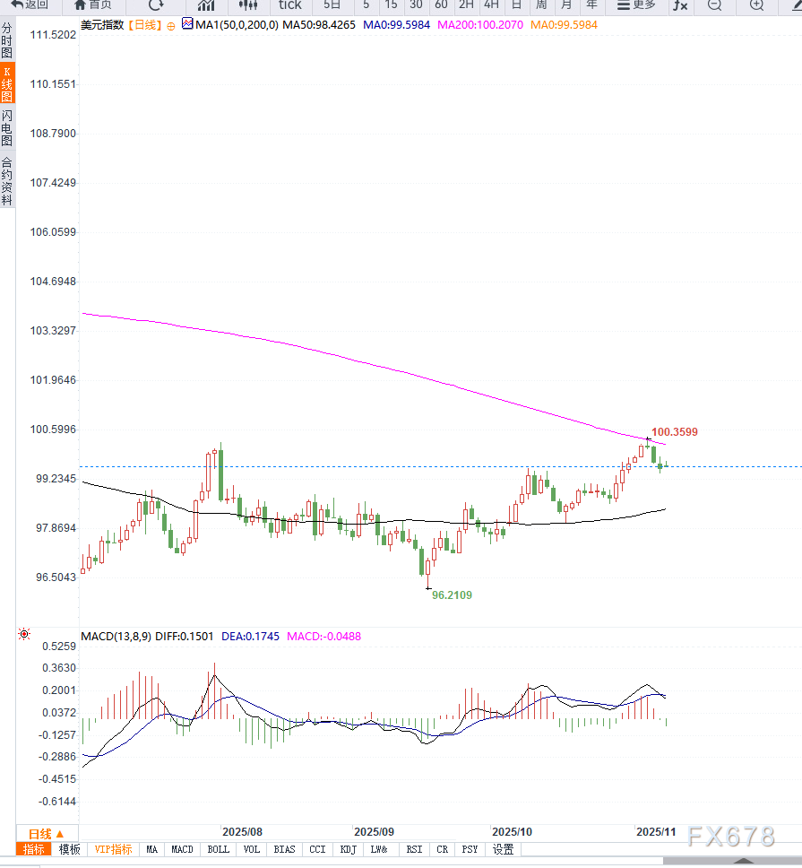 XM中文官网:美政府停摆有望结束提振美元指数,DXY 回升至99.65附近,但经济数据承压(图2) XM中文官网:美政府停摆有望结束提振美元指数,DXY 回升至99.65附近,但经济数据承压(图2)