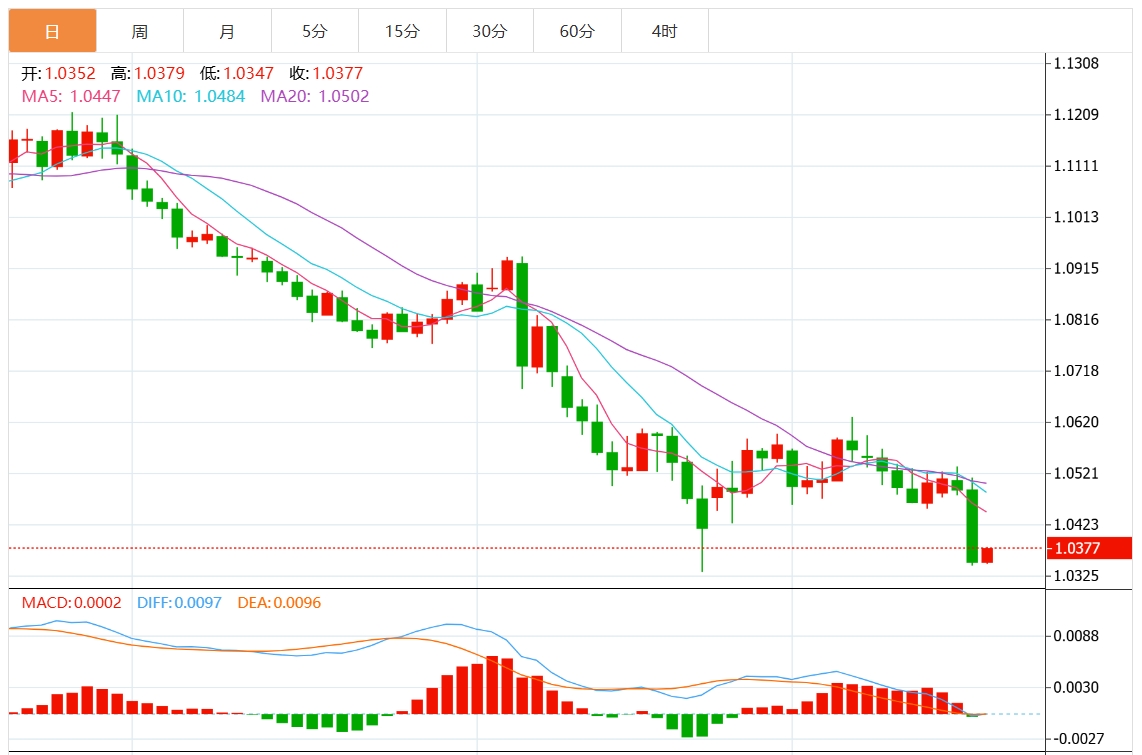 Maklumat perdagangan pertukaran asing XM: Rizab Persekutuan mengurangkan kadar faedah secara hawkish Dolar AS menembusi paras 108 Beri perhatian kepada data utama KDNK dan inflasi.(图2)