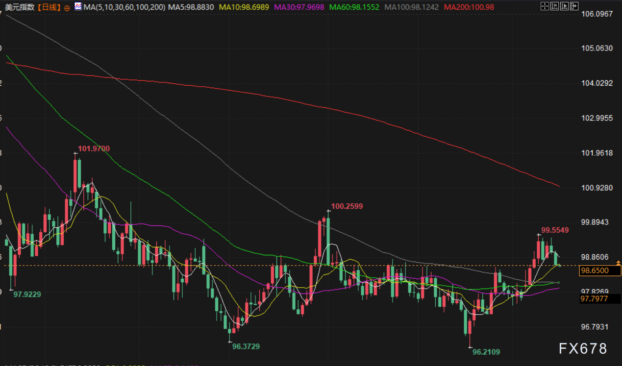 XM外汇官网：贸易紧张+降息预期，金价逼近4220，美以再次威胁哈马斯解除武装(图5)
